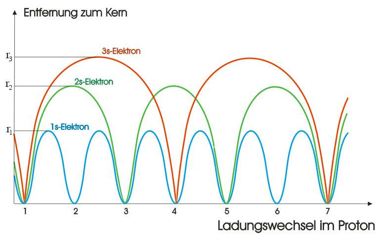 Ladungswechsel im Proton
