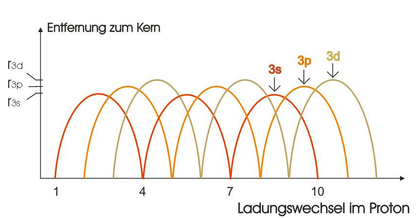 Ladungswechsel im Proton